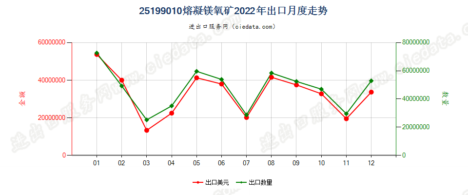 25199010熔凝镁氧矿出口2022年月度走势图