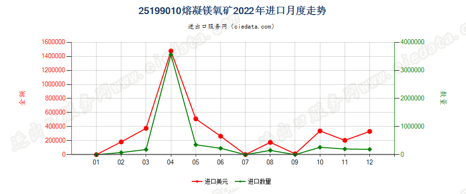 25199010熔凝镁氧矿进口2022年月度走势图