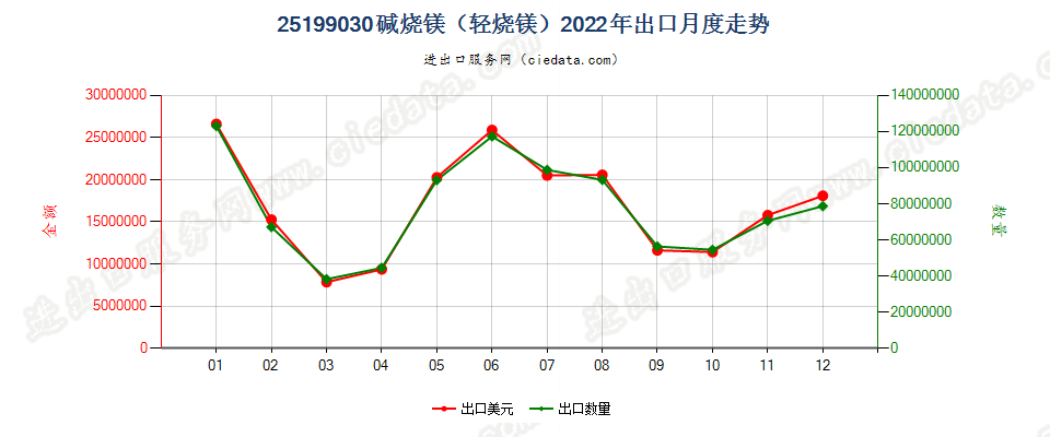 25199030碱烧镁（轻烧镁）出口2022年月度走势图