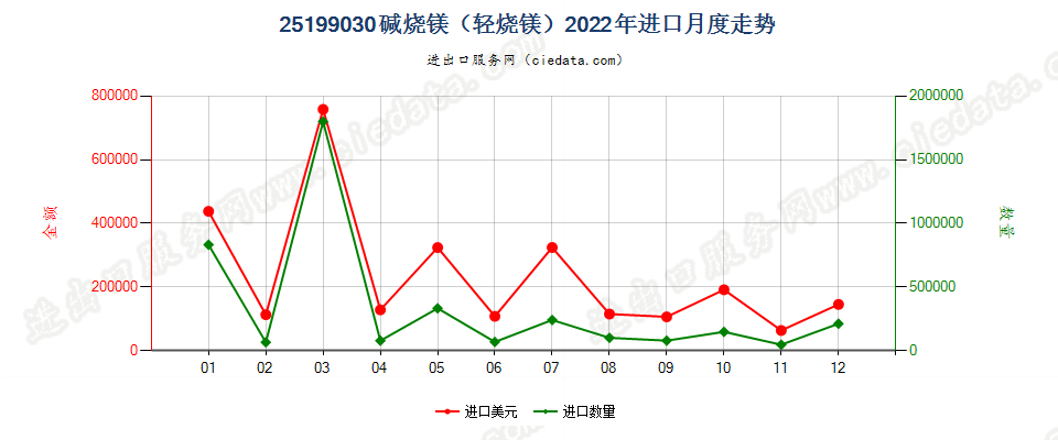 25199030碱烧镁（轻烧镁）进口2022年月度走势图