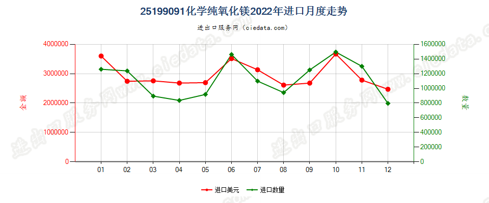 25199091化学纯氧化镁进口2022年月度走势图