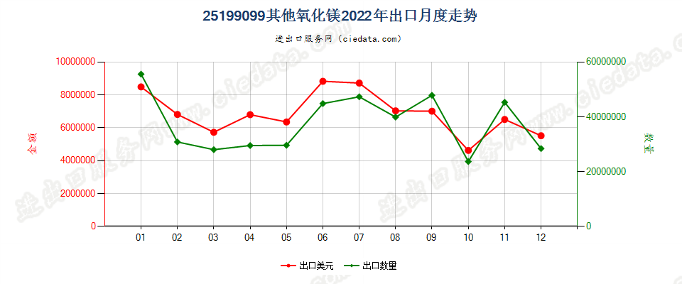 25199099其他氧化镁出口2022年月度走势图