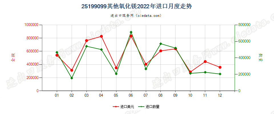 25199099其他氧化镁进口2022年月度走势图