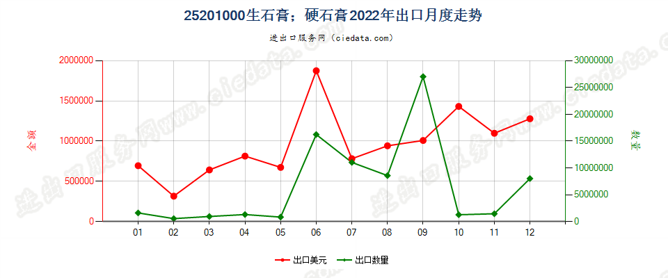 25201000生石膏；硬石膏出口2022年月度走势图