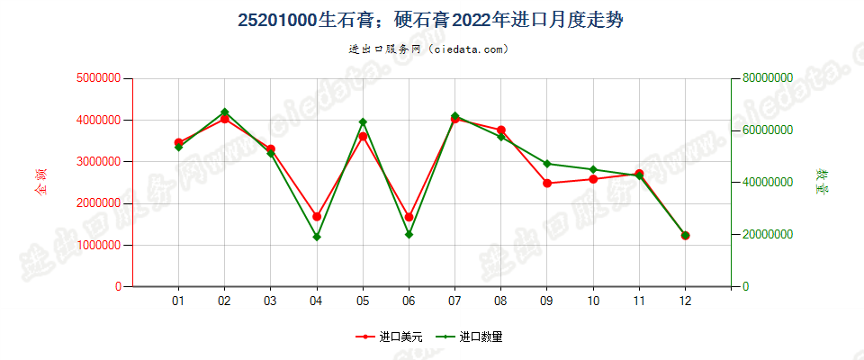 25201000生石膏；硬石膏进口2022年月度走势图