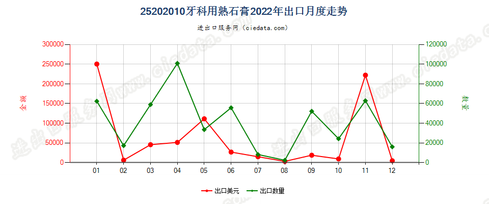 25202010牙科用熟石膏出口2022年月度走势图