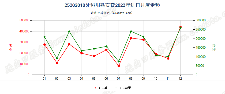 25202010牙科用熟石膏进口2022年月度走势图