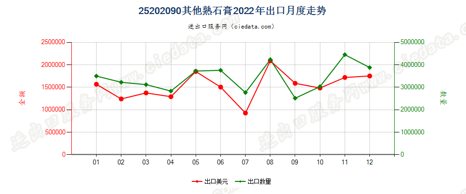 25202090其他熟石膏出口2022年月度走势图