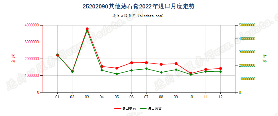 25202090其他熟石膏进口2022年月度走势图