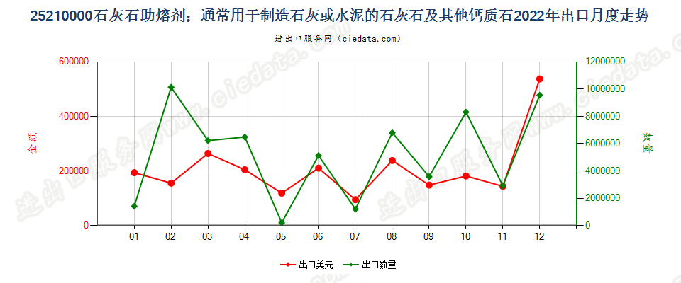 25210000石灰石助熔剂；通常用于制造石灰或水泥的石灰石及其他钙质石出口2022年月度走势图