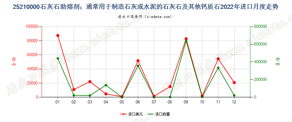 25210000石灰石助熔剂；通常用于制造石灰或水泥的石灰石及其他钙质石进口2022年月度走势图