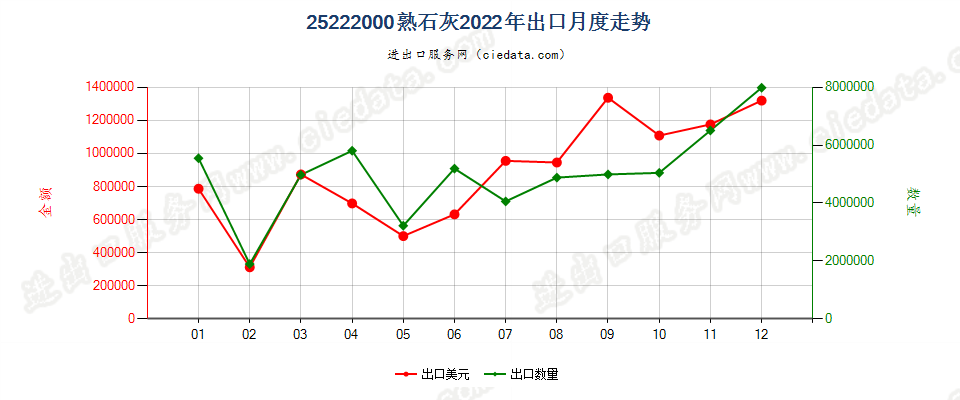 25222000熟石灰出口2022年月度走势图