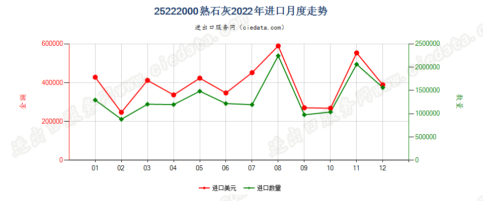 25222000熟石灰进口2022年月度走势图