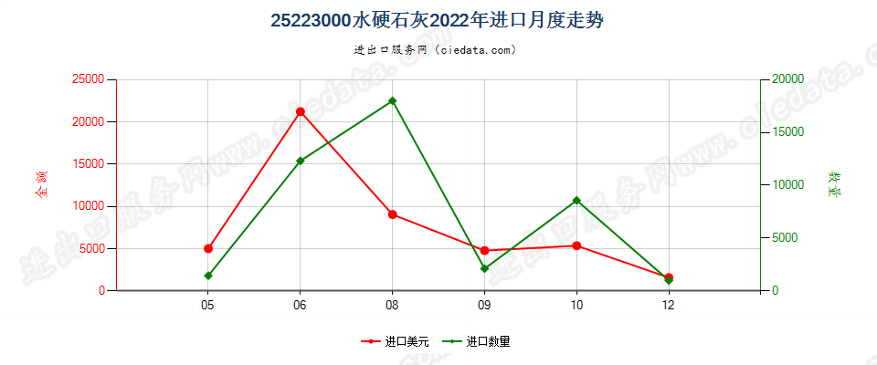 25223000水硬石灰进口2022年月度走势图