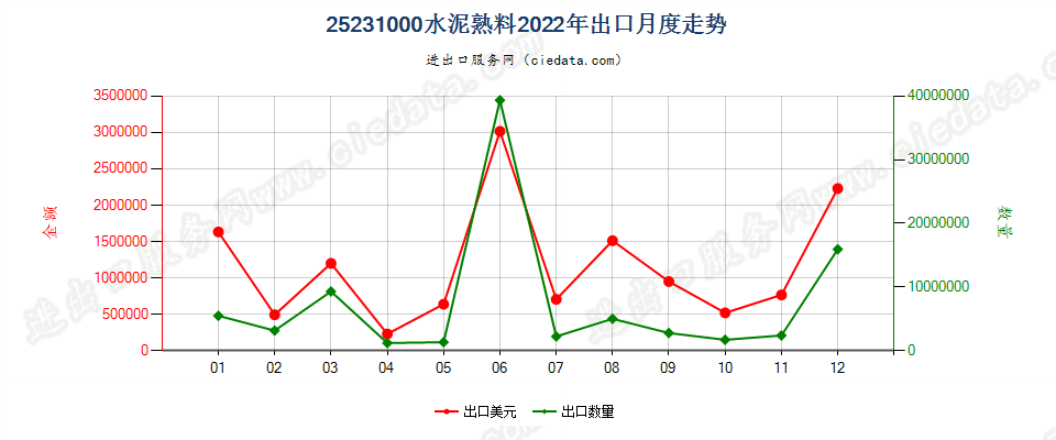 25231000水泥熟料出口2022年月度走势图