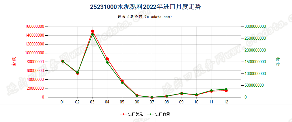 25231000水泥熟料进口2022年月度走势图