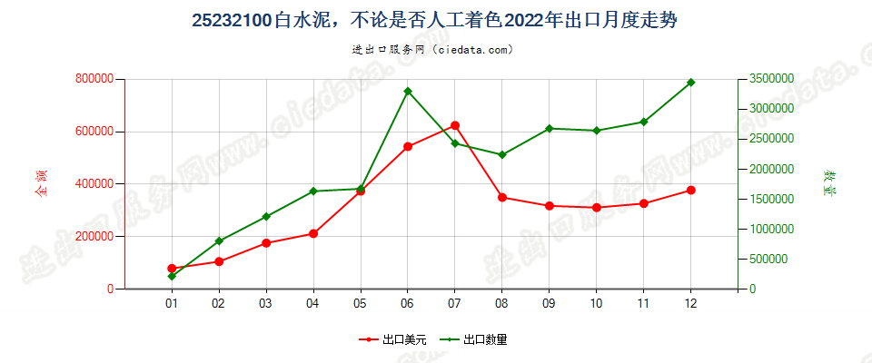 25232100白水泥，不论是否人工着色出口2022年月度走势图