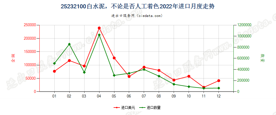 25232100白水泥，不论是否人工着色进口2022年月度走势图