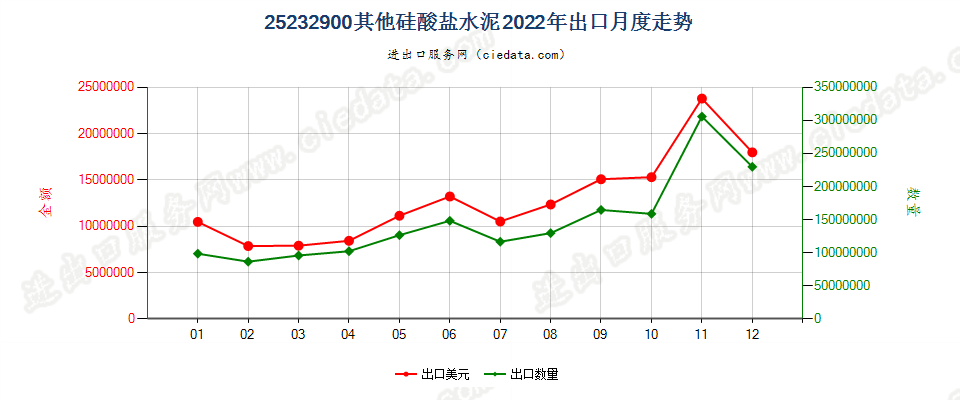 25232900其他硅酸盐水泥出口2022年月度走势图