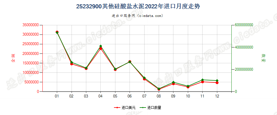 25232900其他硅酸盐水泥进口2022年月度走势图