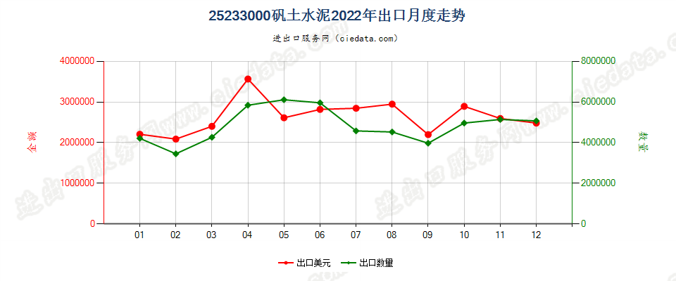 25233000矾土水泥出口2022年月度走势图