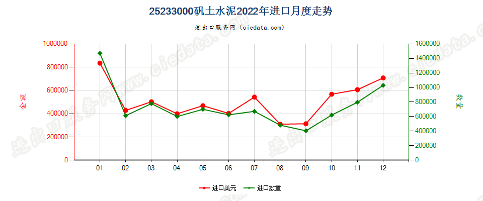 25233000矾土水泥进口2022年月度走势图