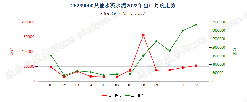 25239000其他水凝水泥出口2022年月度走势图