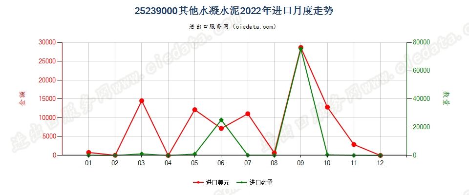 25239000其他水凝水泥进口2022年月度走势图