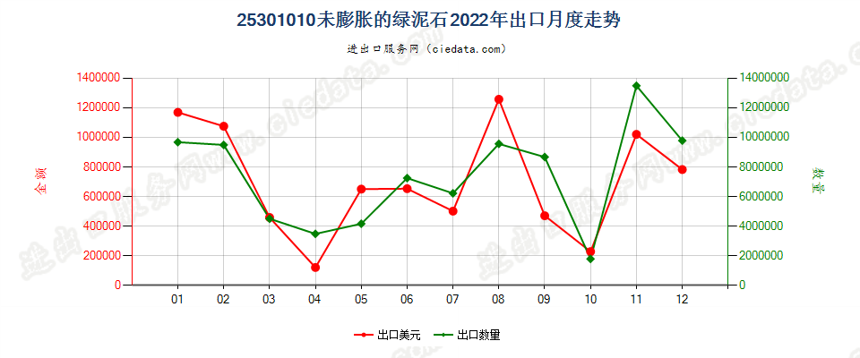 25301010未膨胀的绿泥石出口2022年月度走势图