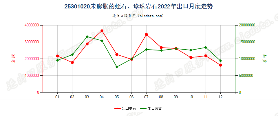 25301020未膨胀的蛭石、珍珠岩石出口2022年月度走势图