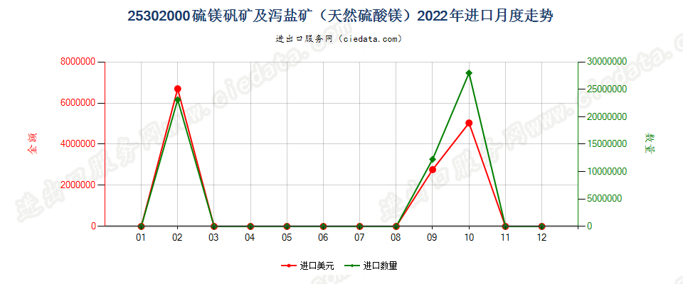 25302000硫镁矾矿及泻盐矿（天然硫酸镁）进口2022年月度走势图