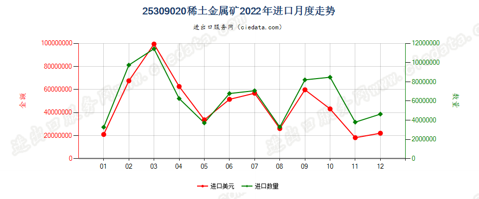 25309020稀土金属矿进口2022年月度走势图