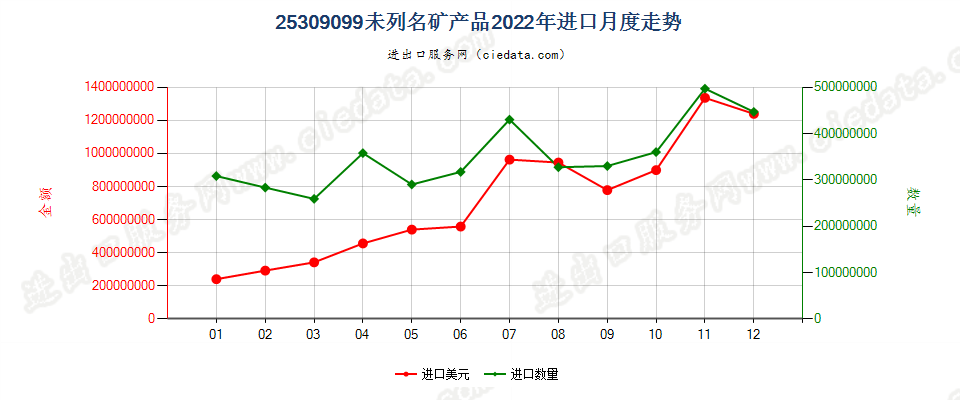 25309099未列名矿产品进口2022年月度走势图