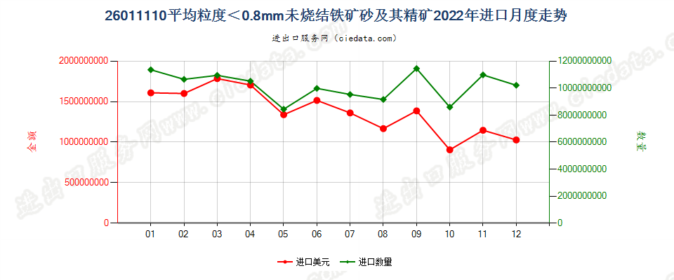 26011110平均粒度＜0.8mm未烧结铁矿砂及其精矿进口2022年月度走势图