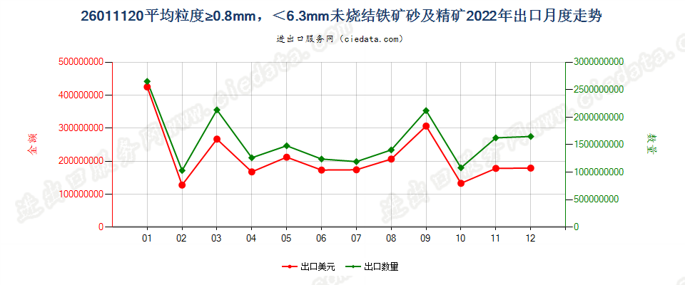 26011120平均粒度≥0.8mm，＜6.3mm未烧结铁矿砂及精矿出口2022年月度走势图