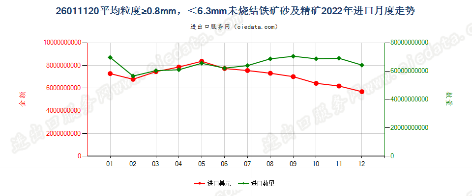 26011120平均粒度≥0.8mm，＜6.3mm未烧结铁矿砂及精矿进口2022年月度走势图