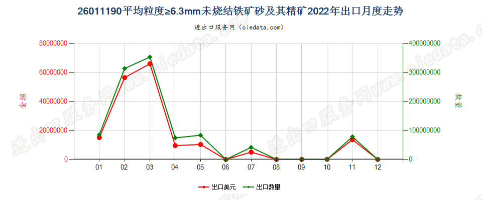 26011190平均粒度≥6.3mm未烧结铁矿砂及其精矿出口2022年月度走势图