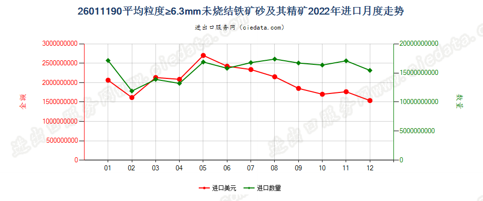 26011190平均粒度≥6.3mm未烧结铁矿砂及其精矿进口2022年月度走势图