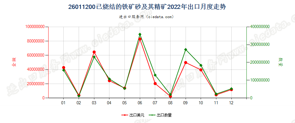 26011200已烧结的铁矿砂及其精矿出口2022年月度走势图