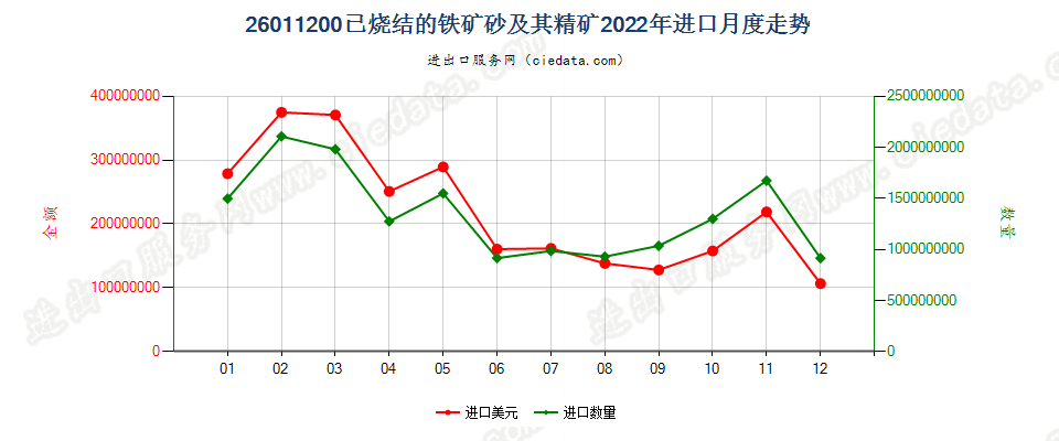 26011200已烧结的铁矿砂及其精矿进口2022年月度走势图