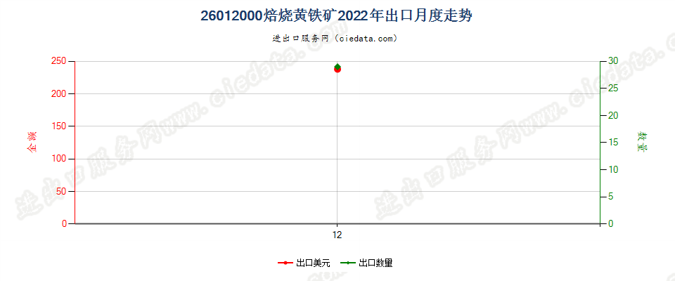 26012000焙烧黄铁矿出口2022年月度走势图