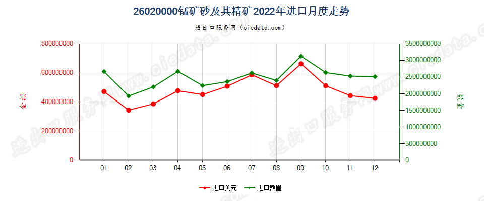 26020000锰矿砂及其精矿进口2022年月度走势图