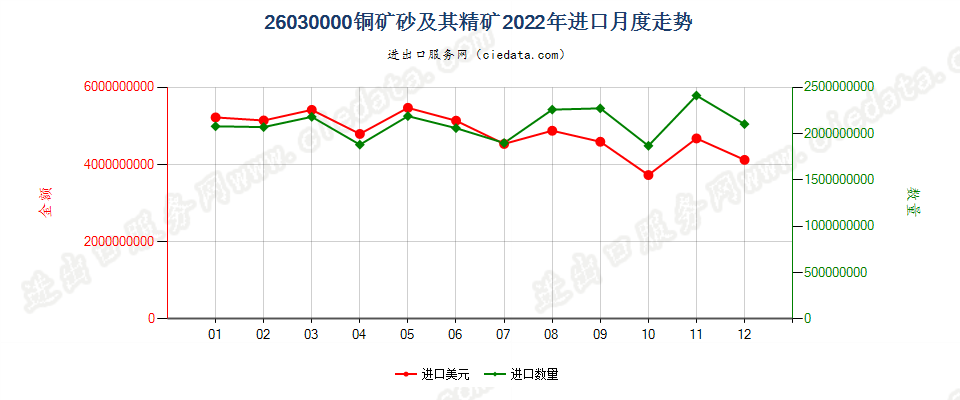 26030000铜矿砂及其精矿进口2022年月度走势图