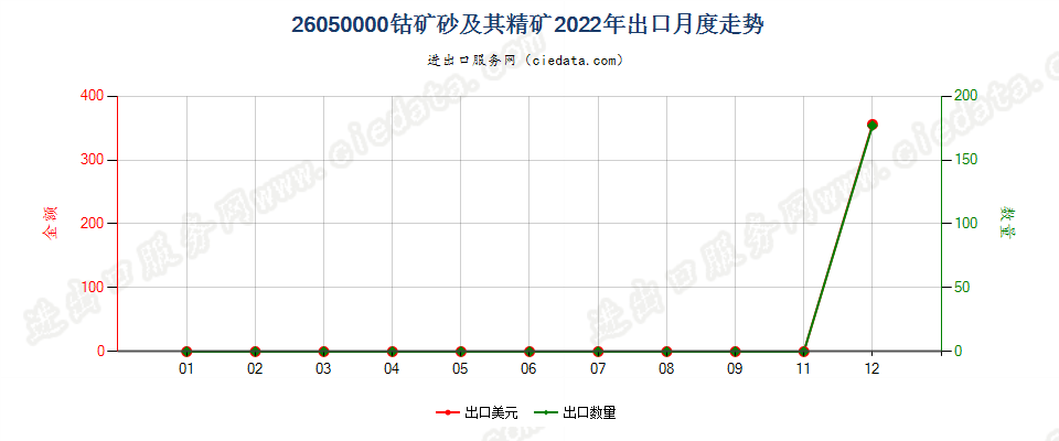 26050000钴矿砂及其精矿出口2022年月度走势图