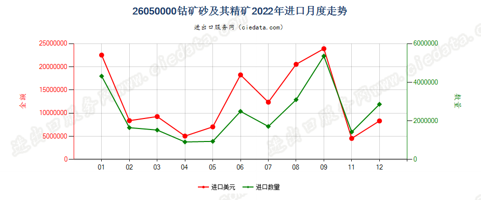 26050000钴矿砂及其精矿进口2022年月度走势图