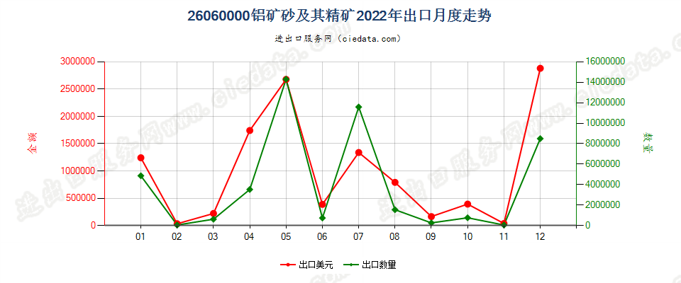 26060000铝矿砂及其精矿出口2022年月度走势图