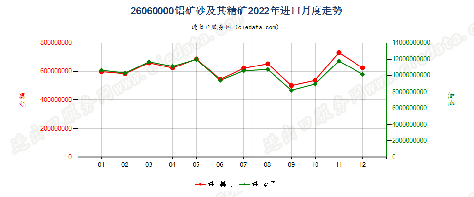 26060000铝矿砂及其精矿进口2022年月度走势图