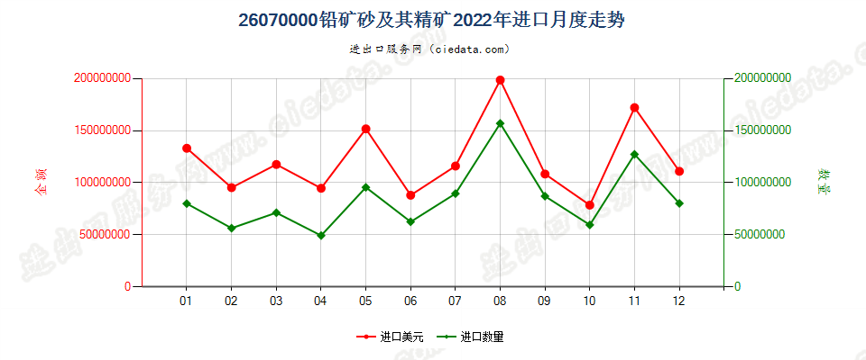 26070000铅矿砂及其精矿进口2022年月度走势图