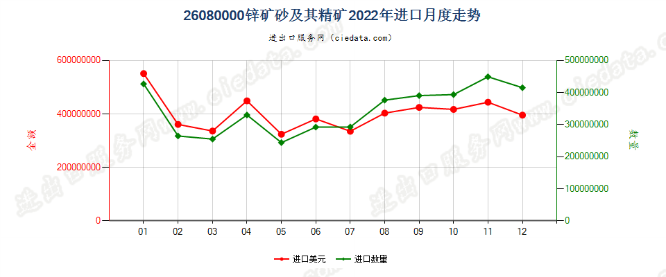 26080000锌矿砂及其精矿进口2022年月度走势图