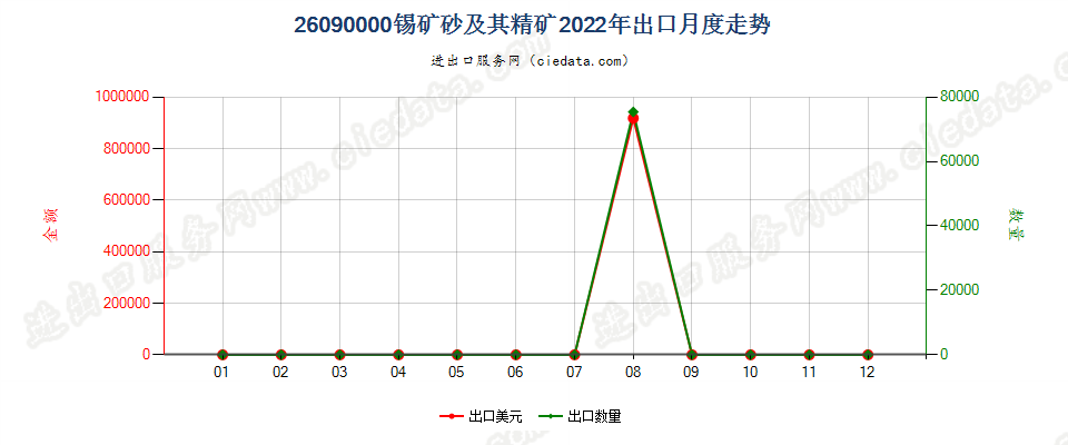 26090000锡矿砂及其精矿出口2022年月度走势图